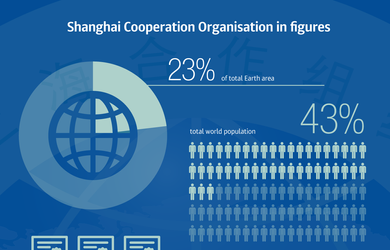 Shanghai Cooperation Organisation in figures 