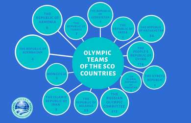 Olympic teams of the SCO countries 